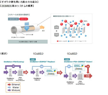 【ゼオライト膜を用いた脱水の仕組み】【ZEBREX脱水システムの概要】