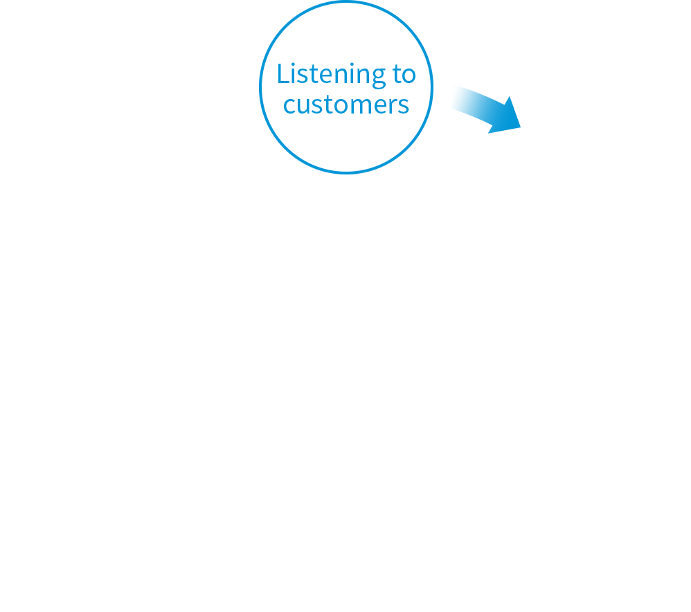 Listening to customers