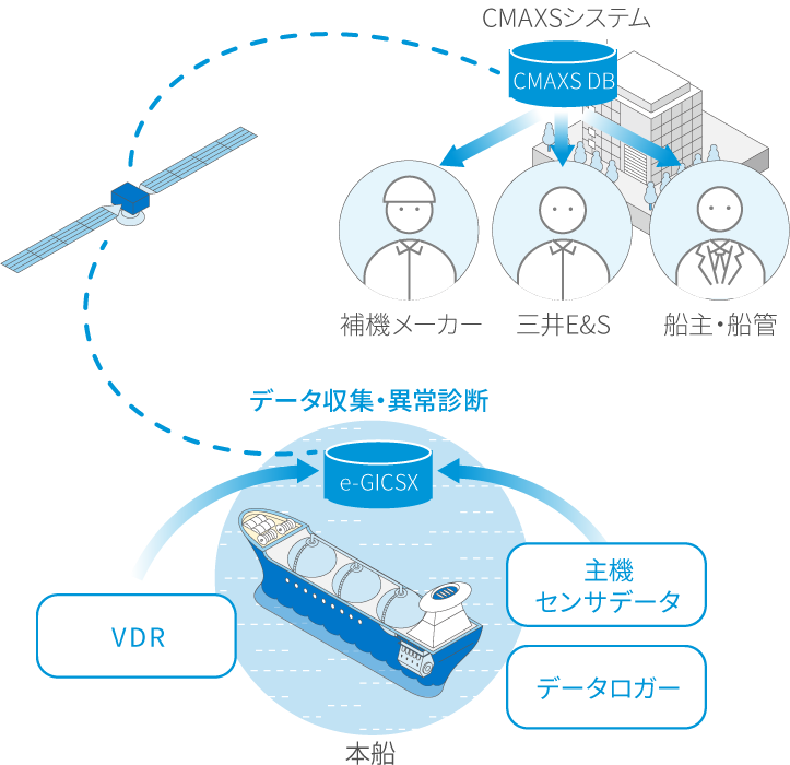 主機関の状況を遠隔監視・異常診断するシステム（CMAXS-e-GICSX）