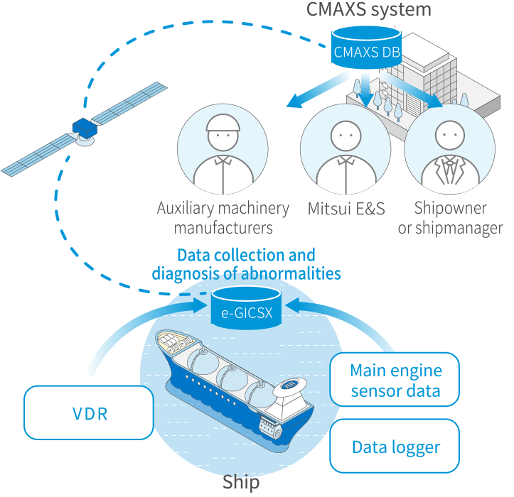 System for the remote monitoring of main engines and the detection of abnormalities (CMAXS-e-GICSX)
