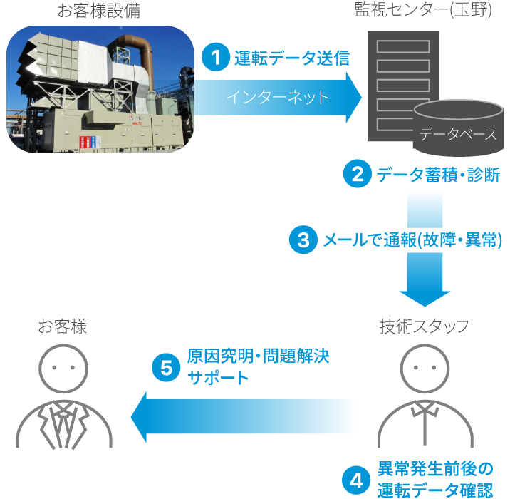 コージェネレーション設備監視ソリューション