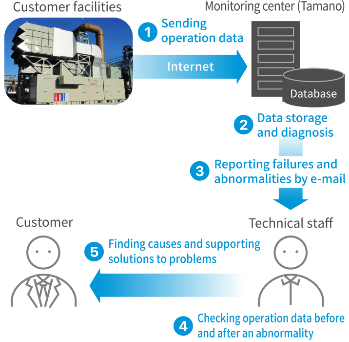 Solutions for the monitoring of co-generation facilities