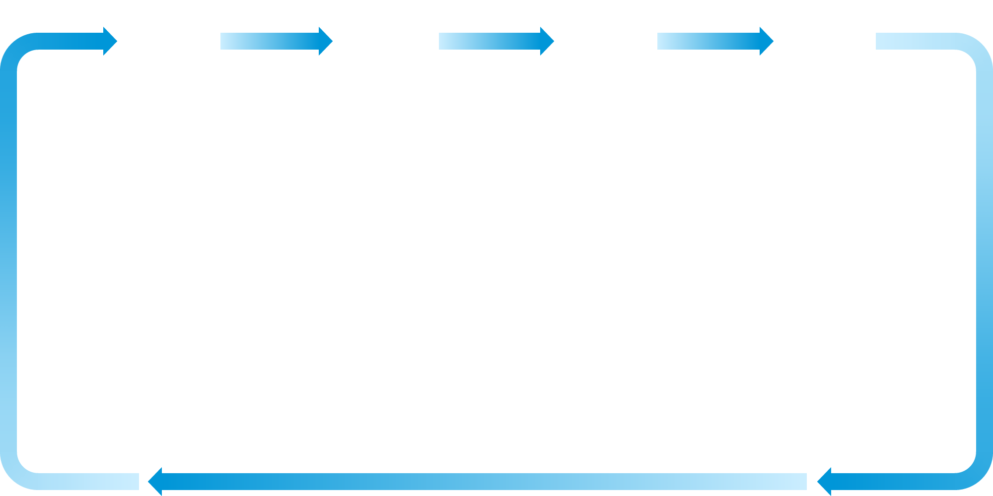 Support for ports throughout their life cycle