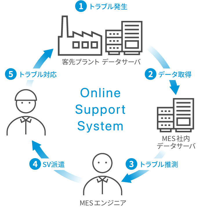 遠隔監視システム