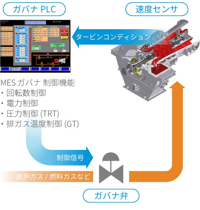 独自開発のガバナ制御システム