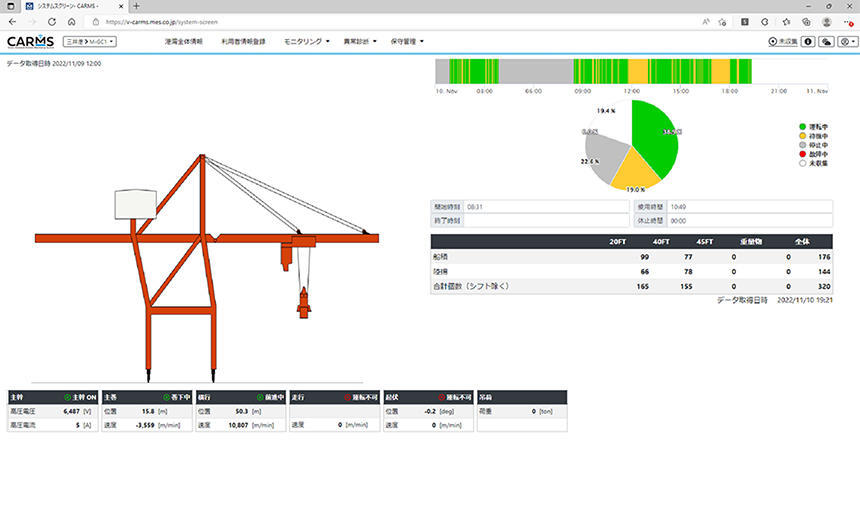 Next-generation Crane Advance Remote Monitoring System (CARMS) and Advanced Preventive Maintenance