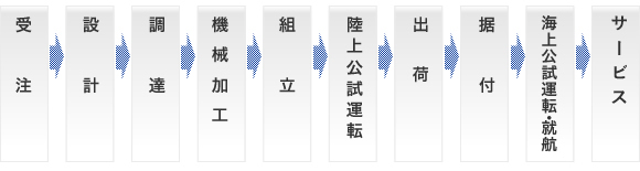 エンジンの製造工程