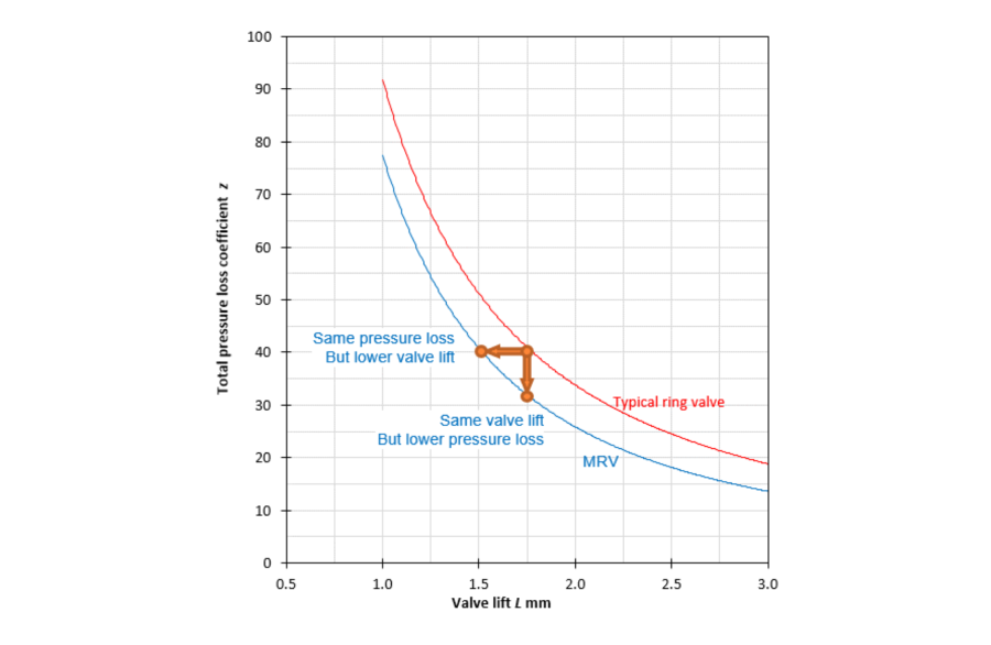 Minimizing valve loss