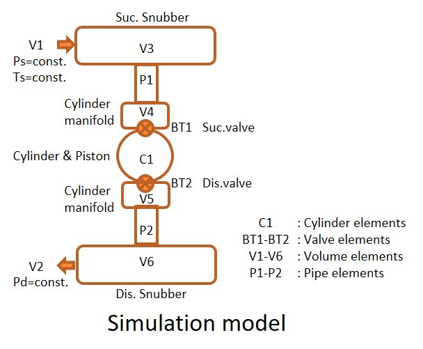 Simulation model