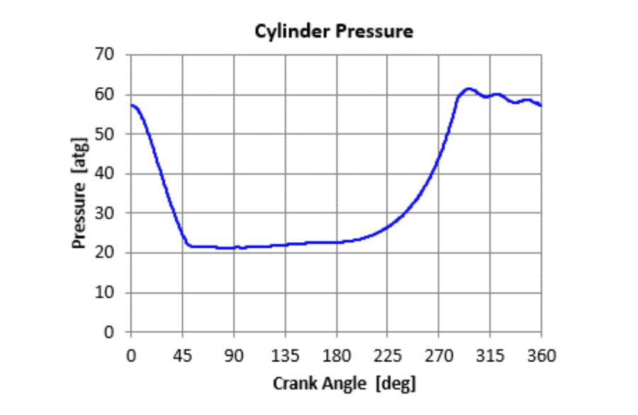 Cylinder Pressure
