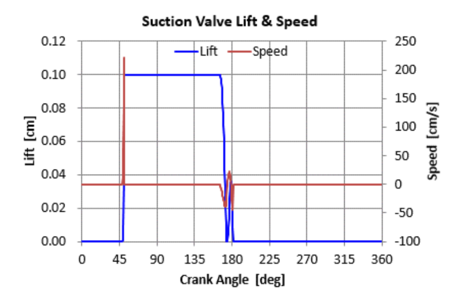 Suction Valve Lift & Speed