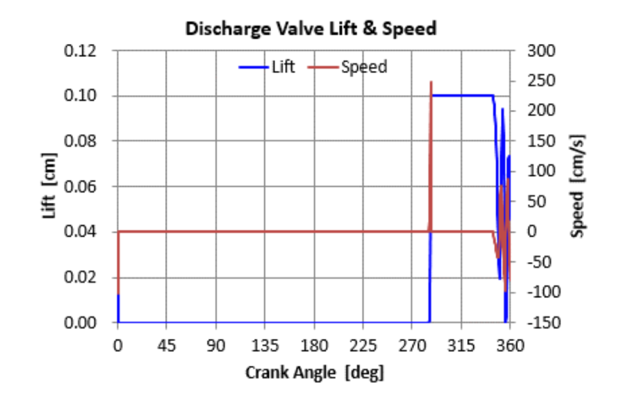 Discharge Valve Lift & Speed