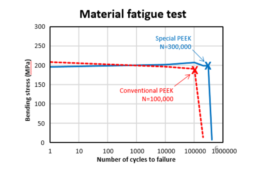 Material fatigue test