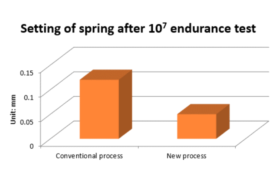 Setting of spring after 10⁷ endurance test