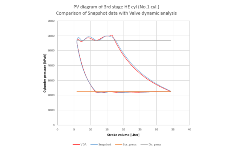 PV diagram of 3rd stage HE cyl(No.1 cyl.) Comparison of Snapshot data with Valve dynamic analysis