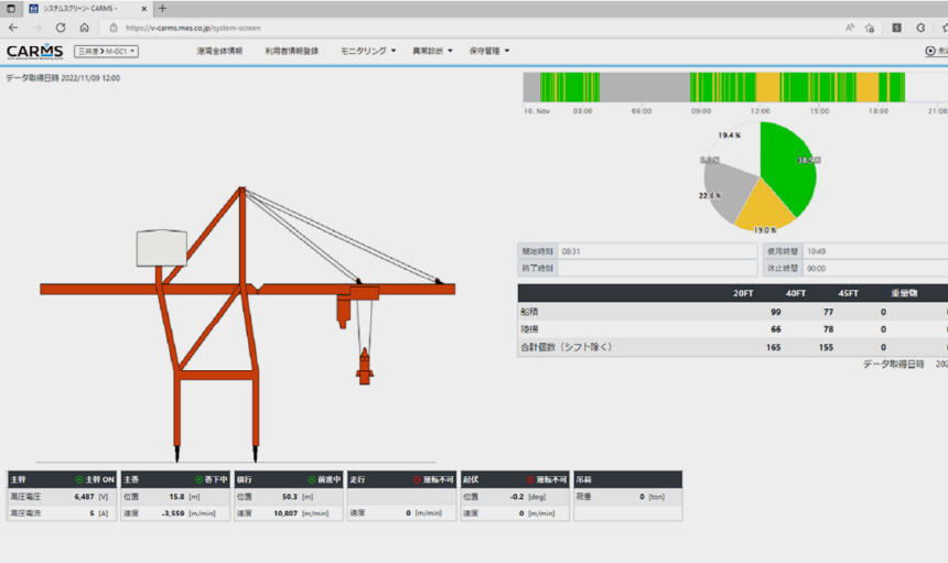 Next-generation Crane Advance Remote Monitoring System (CARMS)  and Advanced Preventive Maintenance