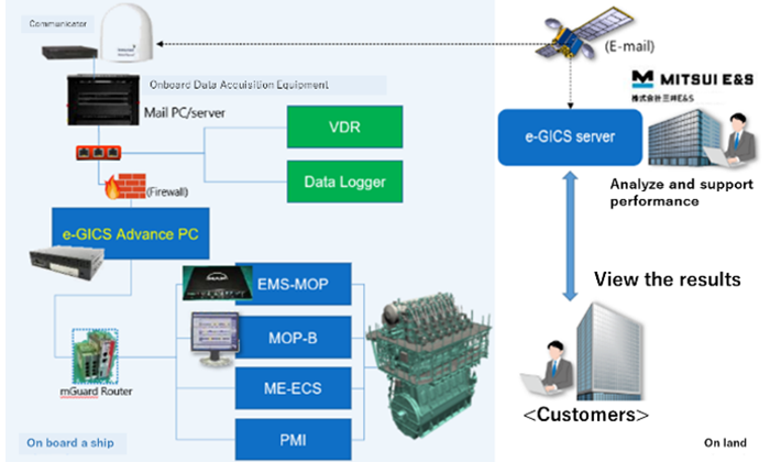 e-GICS Advance