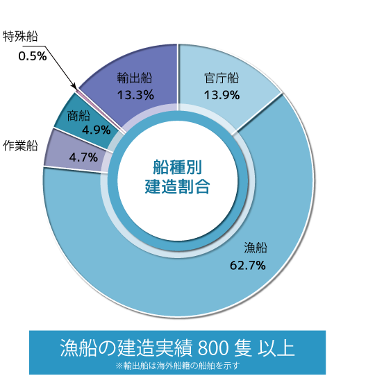 株式会社新潟造船所 公式ホームページ 事業内容