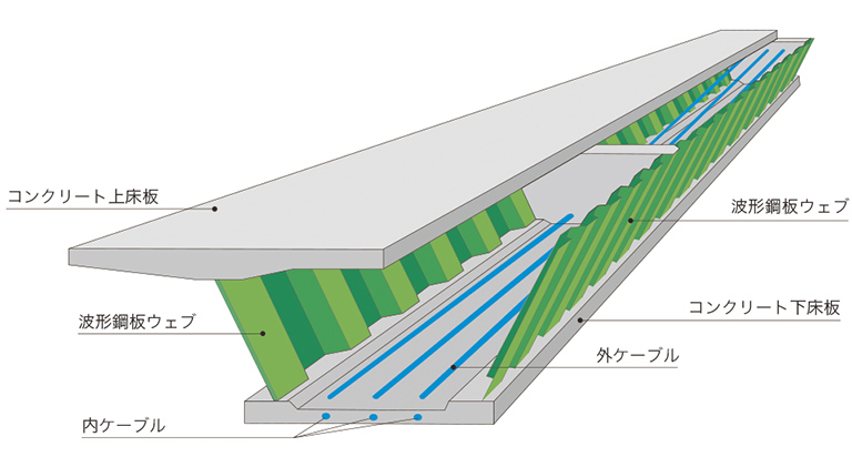 エクストラドーズ橋向け波型ウエブの設計・製造