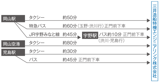 玉野本社・玉原工場へのアクセス