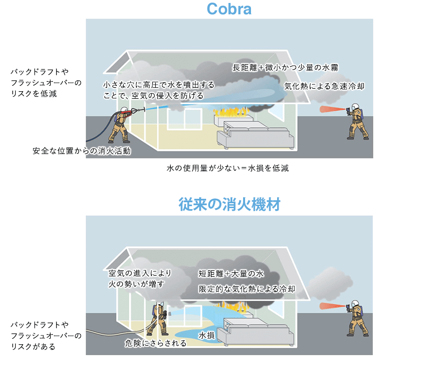 Cobraと従来の消火機材の違い